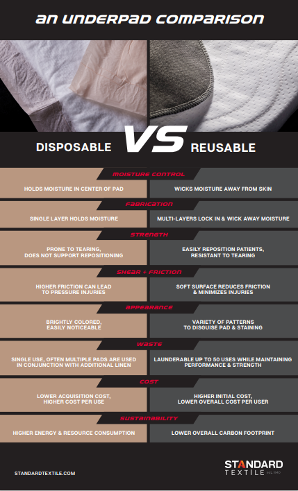 infographic summarizing the key differences between reusable and disposable underpads.